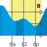 Tide chart for Roche Harbor, Washington on 2022/06/8