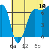 Tide chart for San Juan Island (Roche Harbor), Washington on 2022/07/10