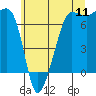 Tide chart for San Juan Island (Roche Harbor), Washington on 2022/07/11