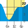 Tide chart for San Juan Island (Roche Harbor), Washington on 2022/07/22