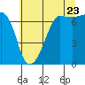 Tide chart for San Juan Island (Roche Harbor), Washington on 2022/07/23