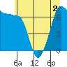 Tide chart for San Juan Island (Roche Harbor), Washington on 2022/07/2