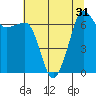 Tide chart for San Juan Island (Roche Harbor), Washington on 2022/07/31