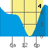 Tide chart for San Juan Island (Roche Harbor), Washington on 2022/07/4