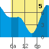Tide chart for San Juan Island (Roche Harbor), Washington on 2022/07/5