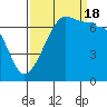 Tide chart for Roche Harbor, Washington on 2022/09/18
