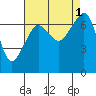 Tide chart for Roche Harbor, Washington on 2022/09/1