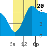 Tide chart for Roche Harbor, Washington on 2022/09/20