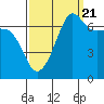 Tide chart for Roche Harbor, Washington on 2022/09/21