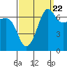 Tide chart for Roche Harbor, Washington on 2022/09/22