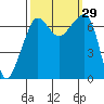 Tide chart for Roche Harbor, Washington on 2022/09/29