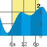 Tide chart for Roche Harbor, Washington on 2022/09/2