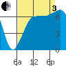 Tide chart for Roche Harbor, Washington on 2022/09/3