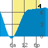 Tide chart for Roche Harbor, Washington on 2022/09/4