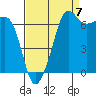 Tide chart for Roche Harbor, Washington on 2022/09/7