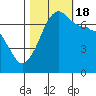 Tide chart for Roche Harbor, Washington on 2022/10/18