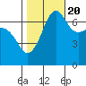 Tide chart for Roche Harbor, Washington on 2022/10/20