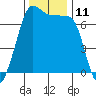 Tide chart for Roche Harbor, Washington on 2022/11/11
