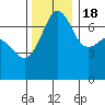 Tide chart for Roche Harbor, Washington on 2022/11/18