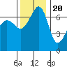 Tide chart for Roche Harbor, Washington on 2022/11/20