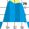 Tide chart for Roche Harbor, Washington on 2022/11/26