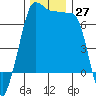 Tide chart for Roche Harbor, Washington on 2022/11/27