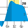 Tide chart for Roche Harbor, Washington on 2022/11/28
