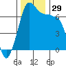 Tide chart for Roche Harbor, Washington on 2022/11/29