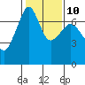 Tide chart for Roche Harbor, Washington on 2023/02/10