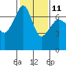 Tide chart for Roche Harbor, Washington on 2023/02/11
