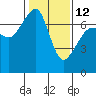 Tide chart for Roche Harbor, Washington on 2023/02/12
