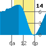 Tide chart for Roche Harbor, Washington on 2023/02/14