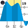 Tide chart for Roche Harbor, Washington on 2023/02/19