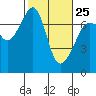 Tide chart for Roche Harbor, Washington on 2023/02/25