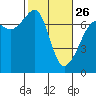 Tide chart for Roche Harbor, Washington on 2023/02/26
