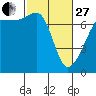 Tide chart for Roche Harbor, Washington on 2023/02/27