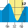 Tide chart for Roche Harbor, Washington on 2023/03/12