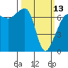 Tide chart for Roche Harbor, Washington on 2023/03/13
