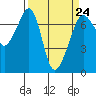 Tide chart for Roche Harbor, Washington on 2023/03/24