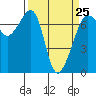 Tide chart for Roche Harbor, Washington on 2023/03/25