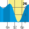 Tide chart for Roche Harbor, Washington on 2023/03/26