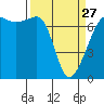 Tide chart for Roche Harbor, Washington on 2023/03/27