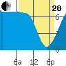 Tide chart for Roche Harbor, Washington on 2023/03/28