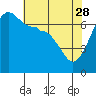 Tide chart for Roche Harbor, Washington on 2023/04/28