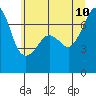 Tide chart for Roche Harbor, Washington on 2023/07/10