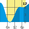 Tide chart for Roche Harbor, Washington on 2023/07/12