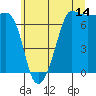 Tide chart for Roche Harbor, Washington on 2023/07/14