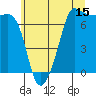 Tide chart for Roche Harbor, Washington on 2023/07/15