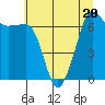 Tide chart for Roche Harbor, Washington on 2023/07/20