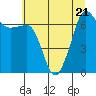 Tide chart for Roche Harbor, Washington on 2023/07/21